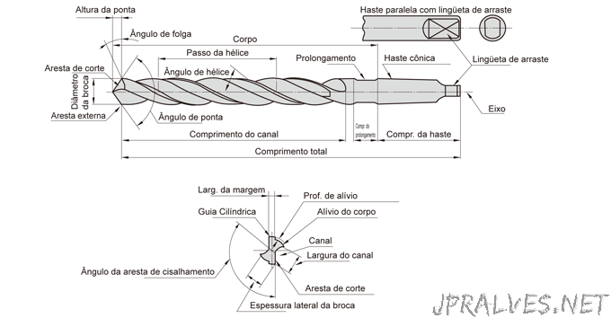 Nome das partes de uma broca