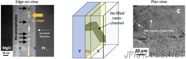 Channeling helium: Researchers take next step toward fusion energy