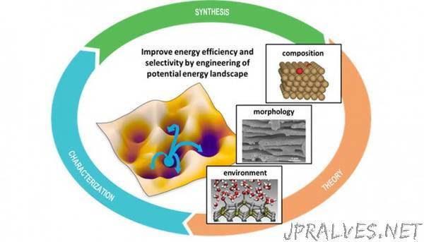 Lab scientists to improve energy efficiency of copper catalysts that convert CO2 to methane