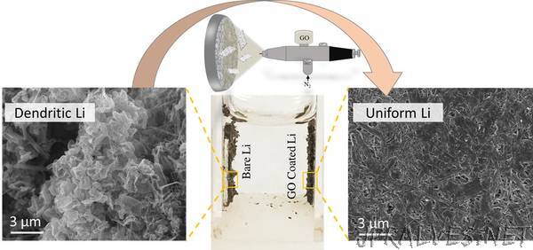 Graphene oxide nanosheets could help bring lithium-metal batteries to market