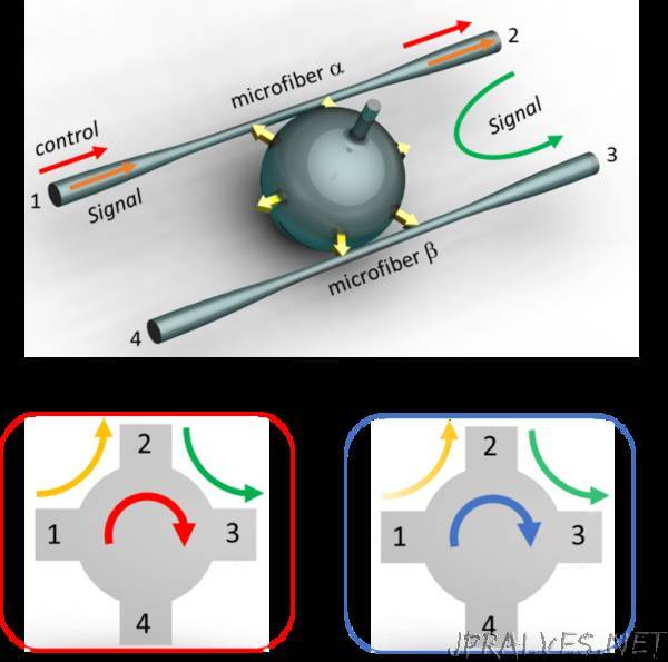 USTC Develops All-optically Controlled Non-Reciprocal Multifunctional Photonic Devices