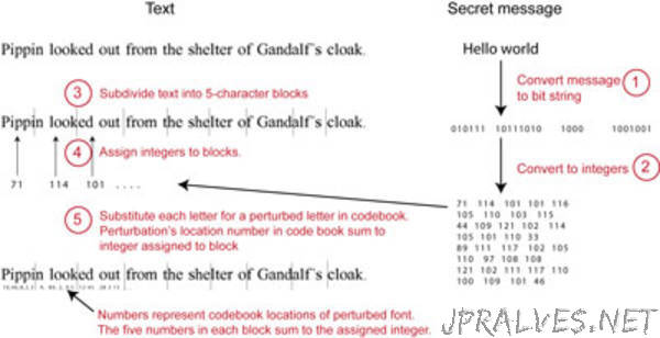 Researchers Hide Information in Plain Text