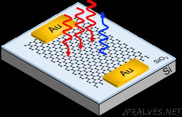 Tunable third harmonic generation in graphene paves the way to high-speed optical communications and signal processing