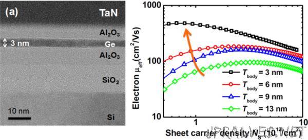 A Dramatic Improvement in Electron Mobility by Using an Ultra-thin, Single-Crystalline Film of Germanium