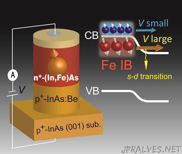 Scientists create new functionality in a spin Esaki diode