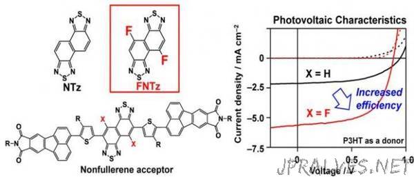 Controlling organic semiconductor band gaps by electron-acceptor fluorination