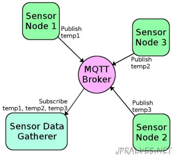 Introduction to MQTT