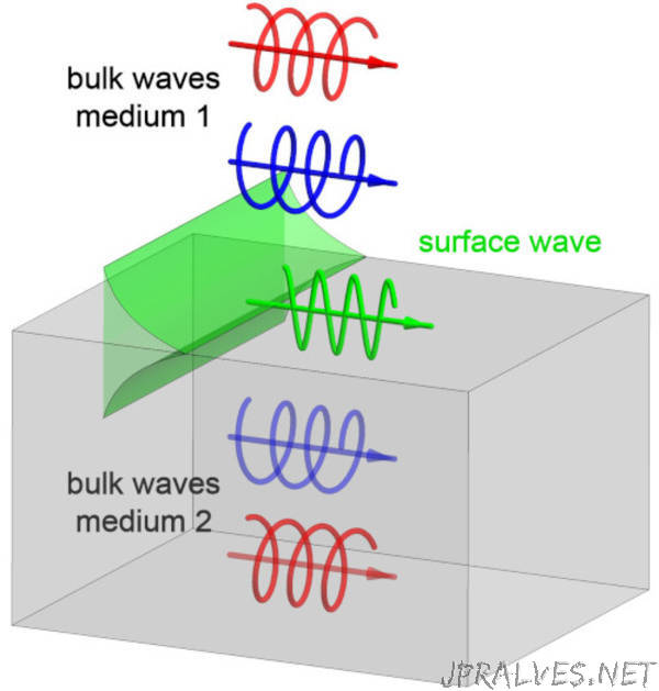 Physicists uncover the topological origin of surface electromagnetic waves