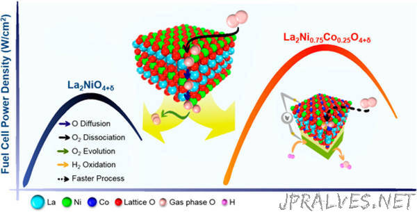 Newly Discovered Design Rules Lead to Better Fuel Cell Catalyst