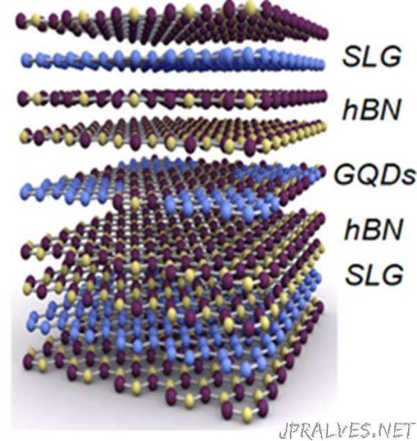 Graphene Quantum Dots for Single Electron Transistors