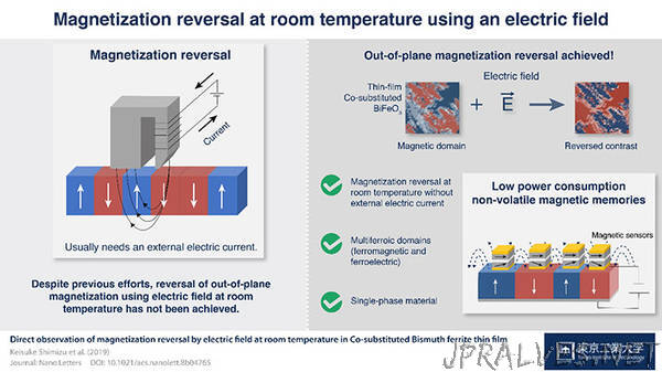 Magnetization Reversal achieved at room temperature using only an electric field