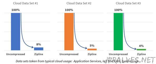 Hardware innovation for data growth challenges at cloud-scale