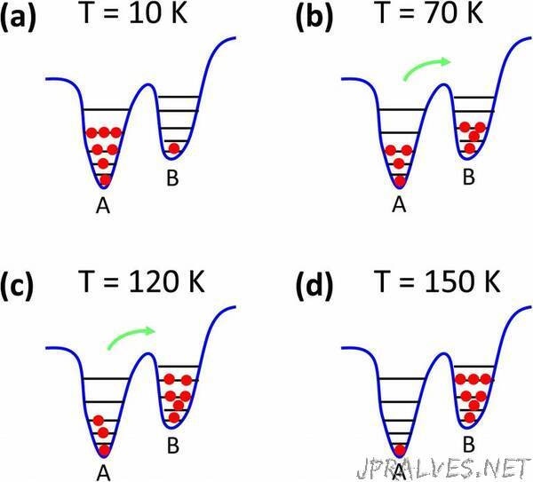 Future of LEDs Gets Boost from Verification of Localization States Within Indium Gallium Nitride Quantum Wells