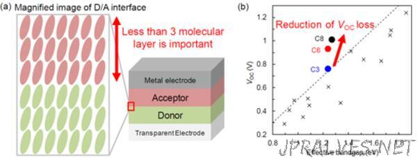 Reducing open-circuit voltage loss in organic solar cells