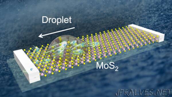 Movement of a liquid droplet generates over 5 volts of electricity