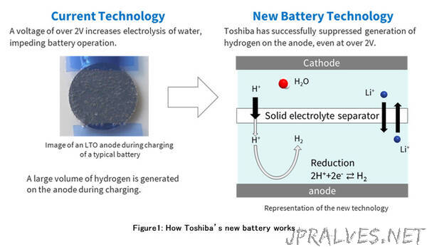 Toshiba Develops World’s First Aqueous Lithium-ion Battery with Nonflammable Electrolyte