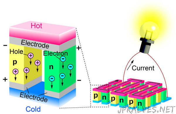 Multiple Semiconductor Type Switching To Boost Thermoelectric Conversion of Waste Heat