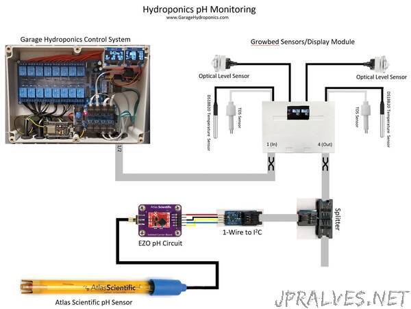 Professional Hydroponics pH and DO Monitoring
