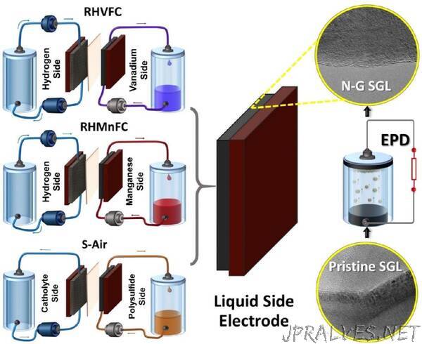 Highly efficient grid-scale electricity storage at fifth of cost - researchers modify hybrid flow battery electrodes with nanomaterials