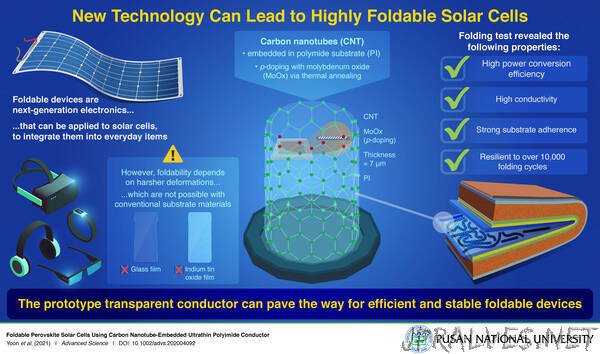 The Future of Solar Technology: New Technology Makes Foldable Cells a Practical Reality