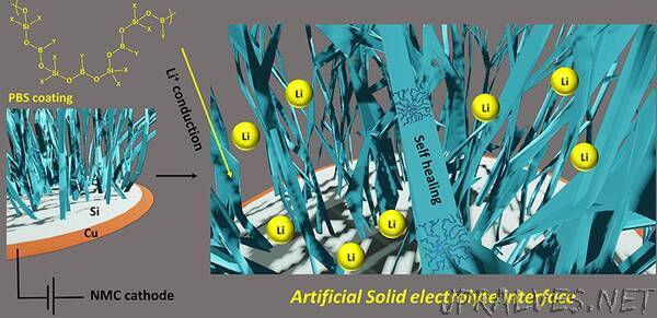 Packing More Juice in Lithium-Ion Batteries Through Silicon Anodes and Polymeric Coatings