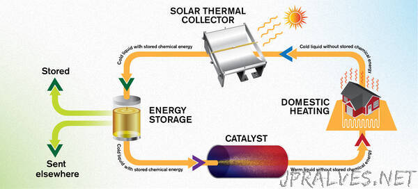 Emissions-free energy system saves heat from the summer sun for winter