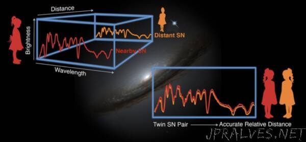 Supernovae Twins Open Up New Possibilities for Precision Cosmology