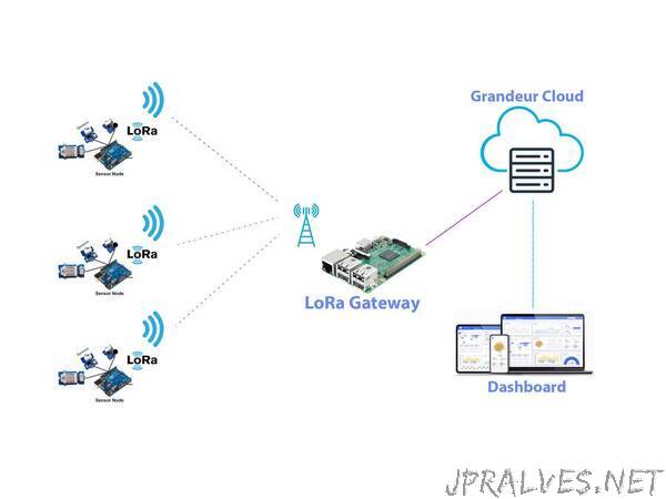 LoRa Based Smart City Air Quality Monitoring