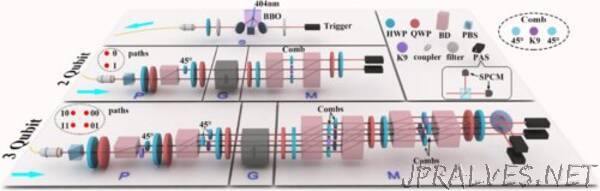 Researchers Develop Eminent Quantum Gate Testing Method