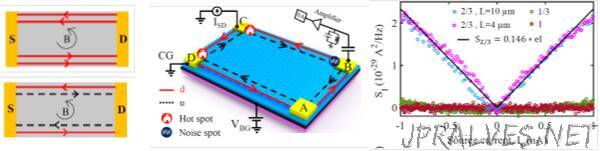 Tracking quantum phenomena in 2D graphene