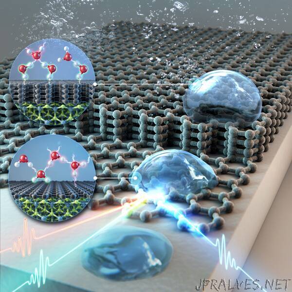 Measuring the ‘wettability’ of graphene and other 2D materials