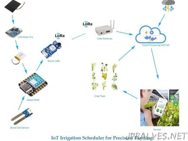 Solar Power Irrigation Schedular for Precision Farming