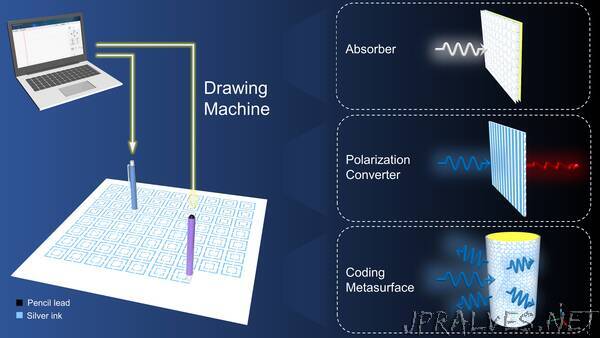 Researchers develop automatic drawing machine for making paper-based metamaterials