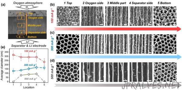 Researchers Unveil Mystery Inside Li- O2 Batteries