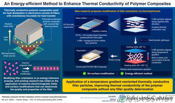 Pusan National University Researchers Introduce an Energy-Efficient Method to Enhance Thermal Conductivity of Polymer Composites