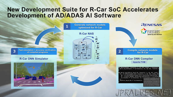 Renesas and Fixstars to Jointly Develop Tools Suite that Optimizes AD and ADAS AI Software for R-Car SoCs