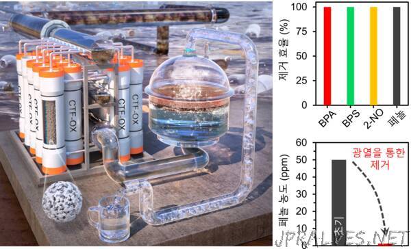 Water Pollution, a Major Environmental Contamination Issue, Solved by Developing Eco-friendly Materials Capable of Purifying Water at High Speed with Inexpensive Raw Materials!