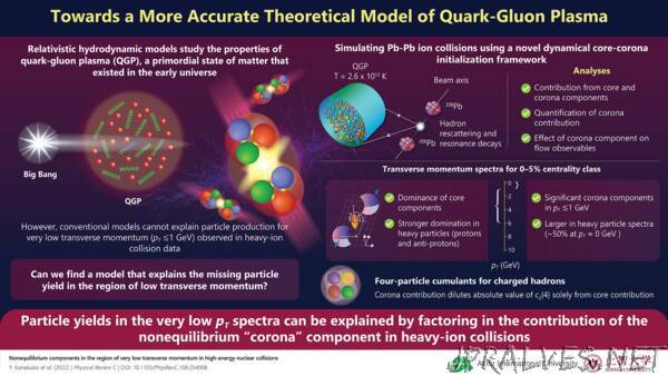 New Model of Quark-Gluon Plasma Solves a Long-Standing Discrepancy between Theory and Data