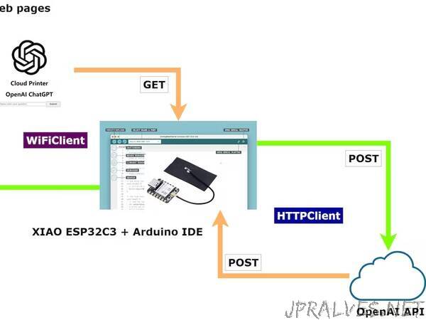 XIAO ESP32C3 and ChatGPT Usage