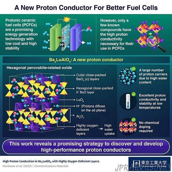 Ba2LuAlO5: A New Proton Conductor for Next-Generation Fuel Cells