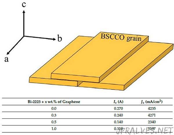 Graphene Addition for Enhancing the Critical Current Density of Bi-2223 Superconductors