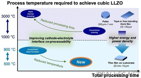 A step on the way to solid-state batteries