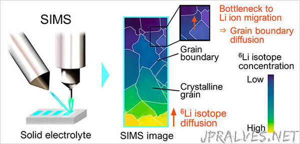 Imaging Grain Boundaries that Impede Lithium-Ion Migration in Solid-State Batteries