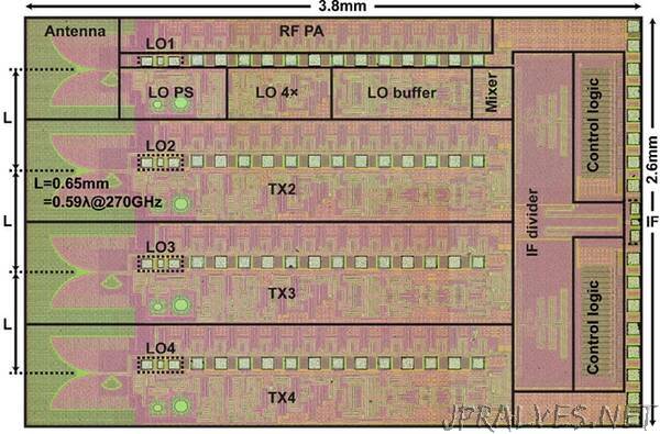Tapping into the 300 GHz Band with an Innovative CMOS Transmitter
