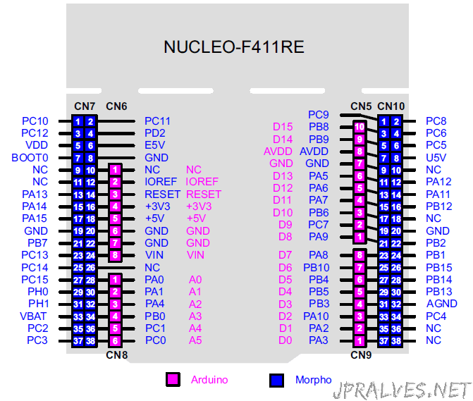 nucleo f429zi pinout