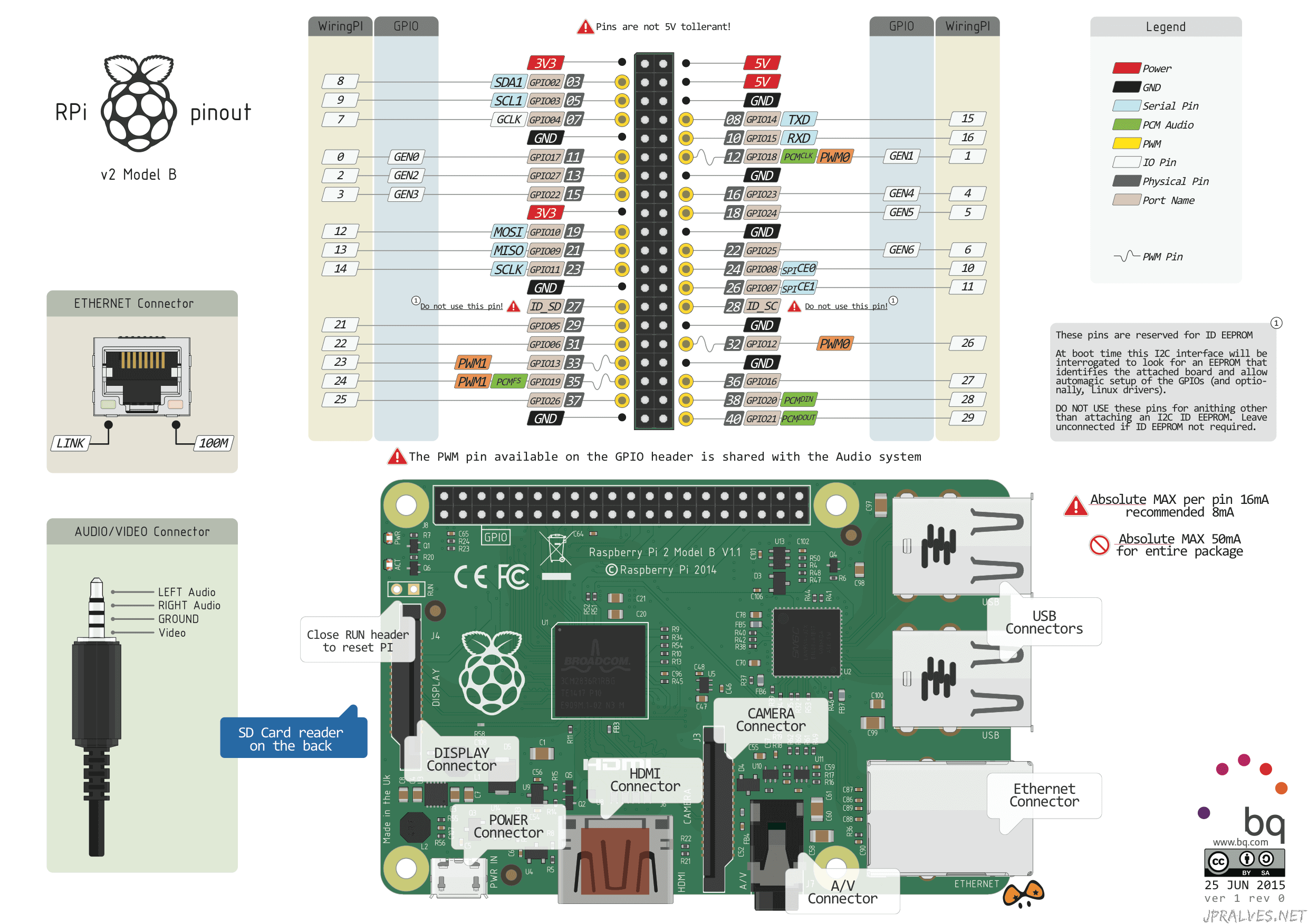 Raspberry PI - jpralves.net