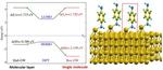 Energy level alignment for molecular electronics