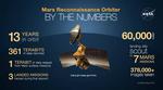 NASA’s MRO Completes 60,000 Trips Around Mars