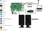 RASPBERRY PI FOR HAM RADIO - Jpralves.net