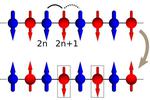 Lack of symmetry in qubits can’t fix errors in quantum computing, but might explain matter/antimatter imbalance